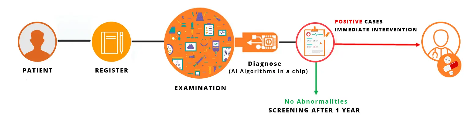 Artelus patient journey for AI ophthalmology